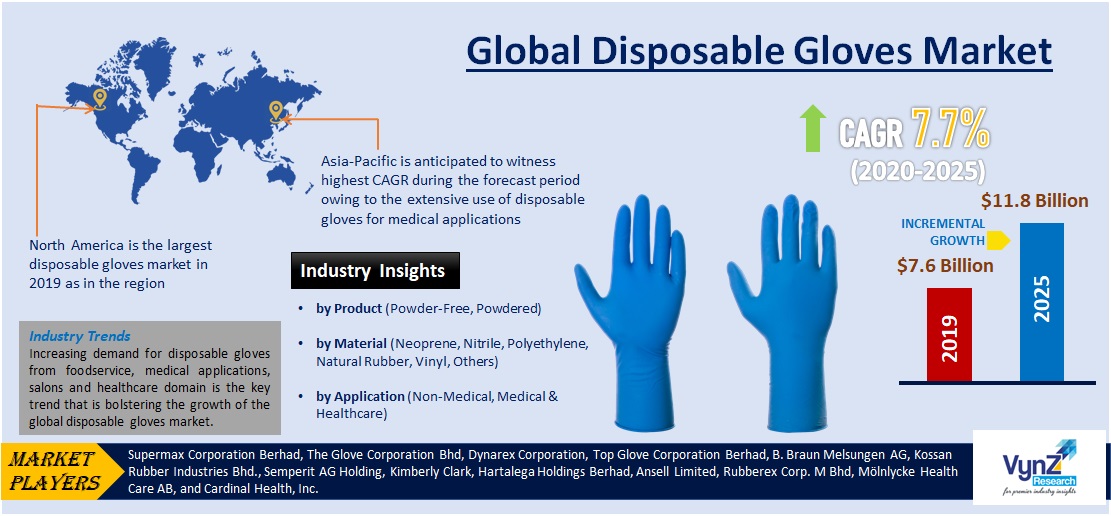 Global Disposable Gloves Market Expected to Reach USD 13.8 billion by 2027